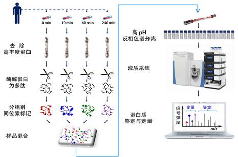 生命科学质谱在精准医疗中的应用 | 第三期