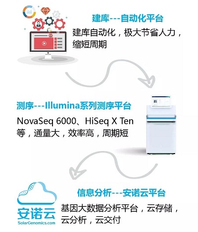 又一批novaseq进驻安诺优达建设规模化云测序平台