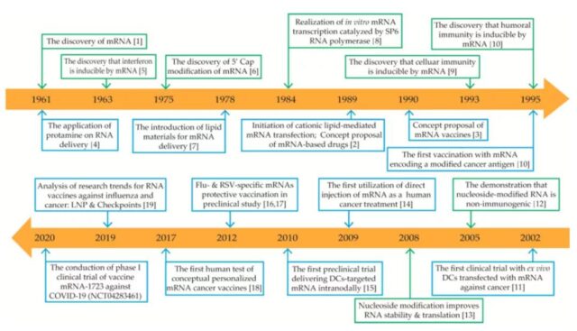 mRNA疫苗的发展概况：第一部分