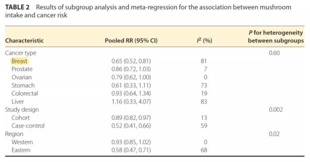 Can eating mushrooms reduce the risk of breast cancer?