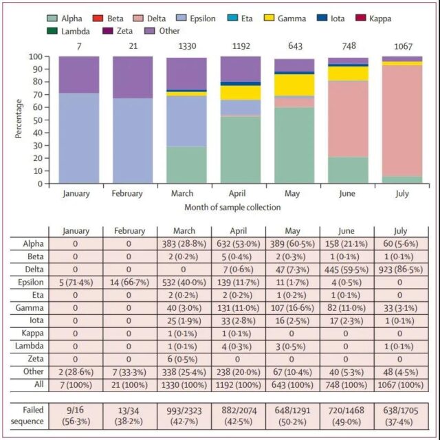 The mRNA COVID-19 vaccine was only 47% effective after 5 months