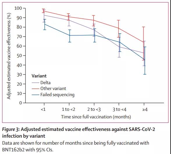 The mRNA COVID-19 vaccine was only 47% effective after 5 months