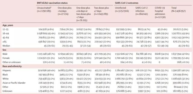 The mRNA COVID-19 vaccine was only 47% effective after 5 months