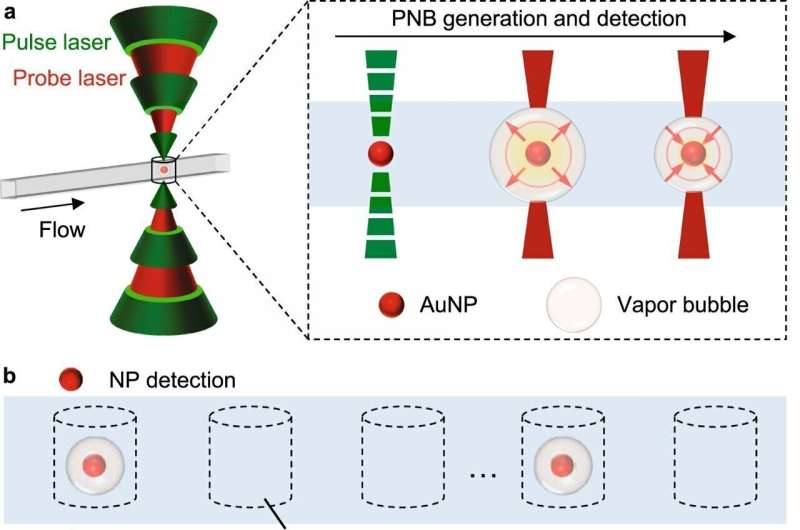 Scientists develop new technology that uses gold particles to screen for viruses