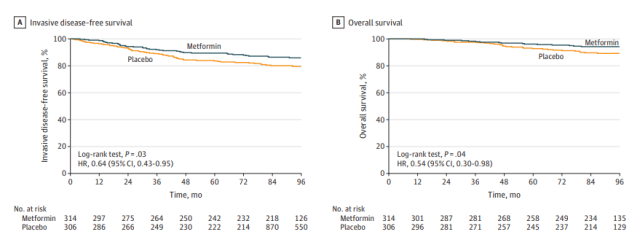 Metformin once held great promise in treating breast cancer, but the latest randomized, double-blind trial recruited non-diabetic breast cancer patients who took a placebo or metformin twice a day.The researchers found that adding metformin to standard breast cancer treatment did not improve outcomes for the two most common types of breast cancer, but there was a therapeutic benefit for HER2-positive breast cancer.