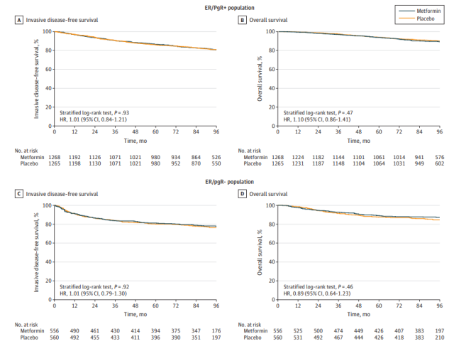 Metformin once held great promise in treating breast cancer, but the latest randomized, double-blind trial recruited non-diabetic breast cancer patients who took a placebo or metformin twice a day.The researchers found that adding metformin to standard breast cancer treatment did not improve outcomes for the two most common types of breast cancer, but there was a therapeutic benefit for HER2-positive breast cancer.