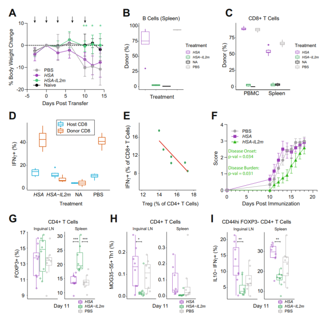 Moderna's latest paper: mRNA encoding IL-2 mutant protein for the treatment of autoimmune diseases