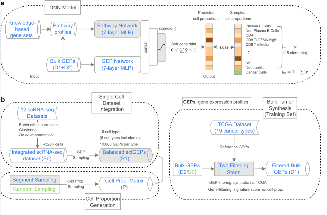 �?. aDeSide磨DNNģͽṹbϳbulk RNA-seqףGEP.png