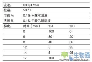 药物发现中的代谢轮廓分析