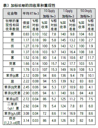 根据每种海产品基质在5 ng/g浓度下个7个单标的检测结果计算出标准