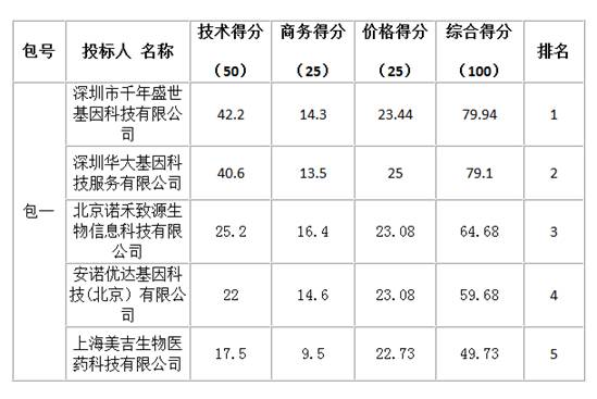 千年基因以最高技术得分中标中山眼科中心外显子组测序项目