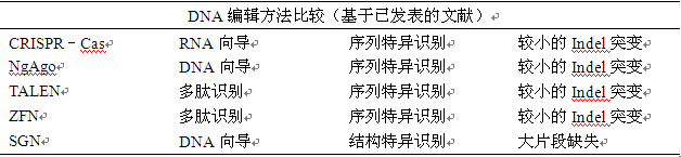 南京大学团队：新型基因组编辑系统尚需打磨