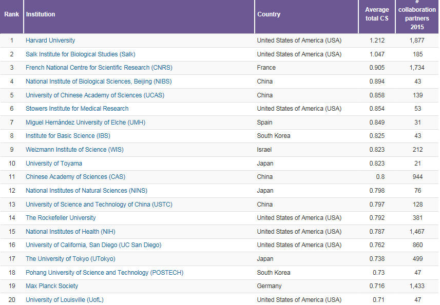 Nature发文探讨科研合作：生命科学合作研究50强（大陆高校研究机构）